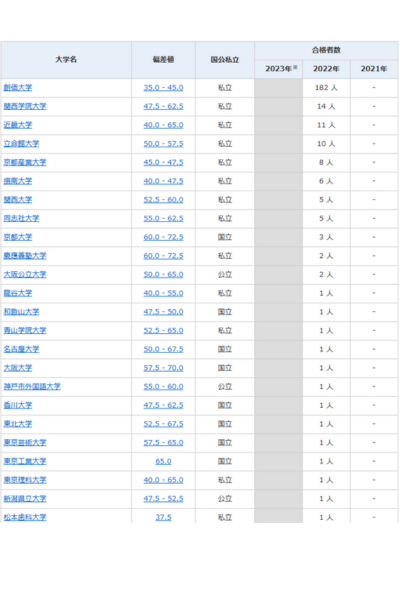 関西創価高校の進学率画像